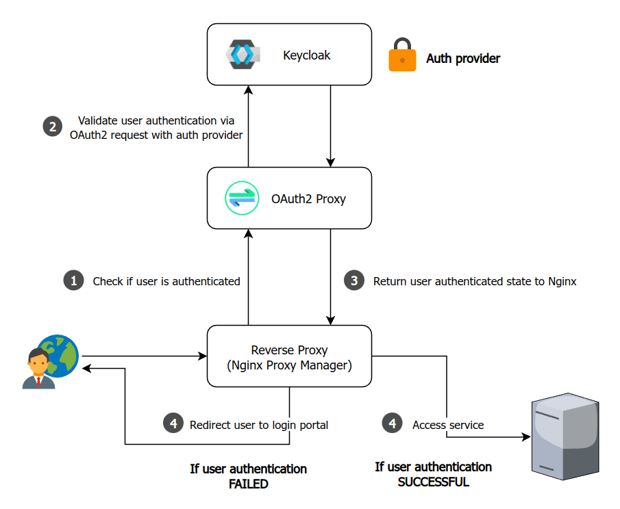 The reverse proxy queries OAuth2 Proxy to check if a user is authenticated. OAuth2 Proxy in turn validates the user authentication via an OAuth2 request with our auth provider (Keycloak).