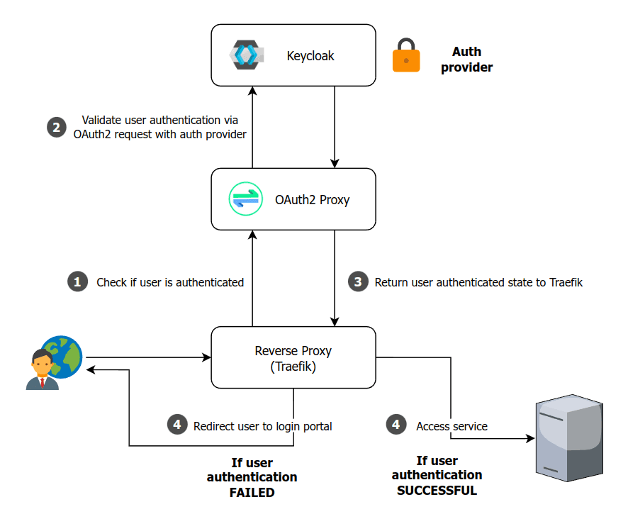 The reverse proxy will query OAuth2 Proxy to check if a user is authenticated. OAuth2 Proxy in turn validates the user authentication via an OAuth2 request with our auth provider (Keycloak).
