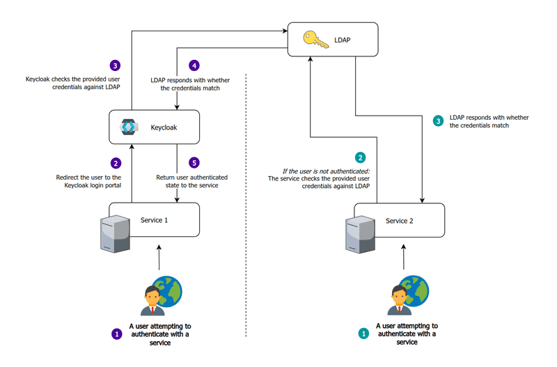 Keycloak and "Service 2" query LDAP directly to validate the credentials provided by the user.