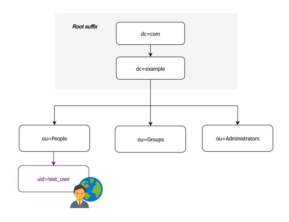 Diagram showing the simplified LDAP directory structure with "People", "Groups", and "Administrator" organizational units.